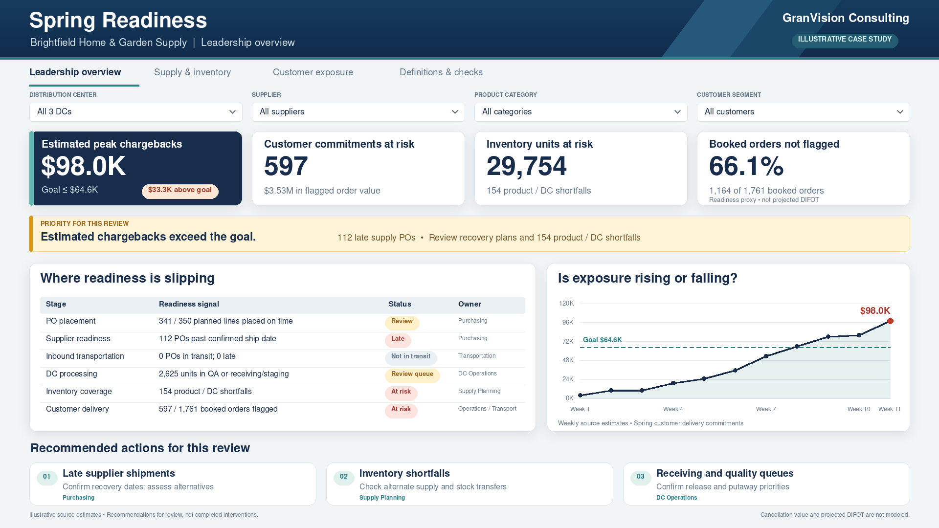 Brightfield Spring Readiness dashboard showing estimated chargebacks, customer orders and inventory at risk, purchasing and delivery readiness signals, a weekly trend, and recommended actions by team.