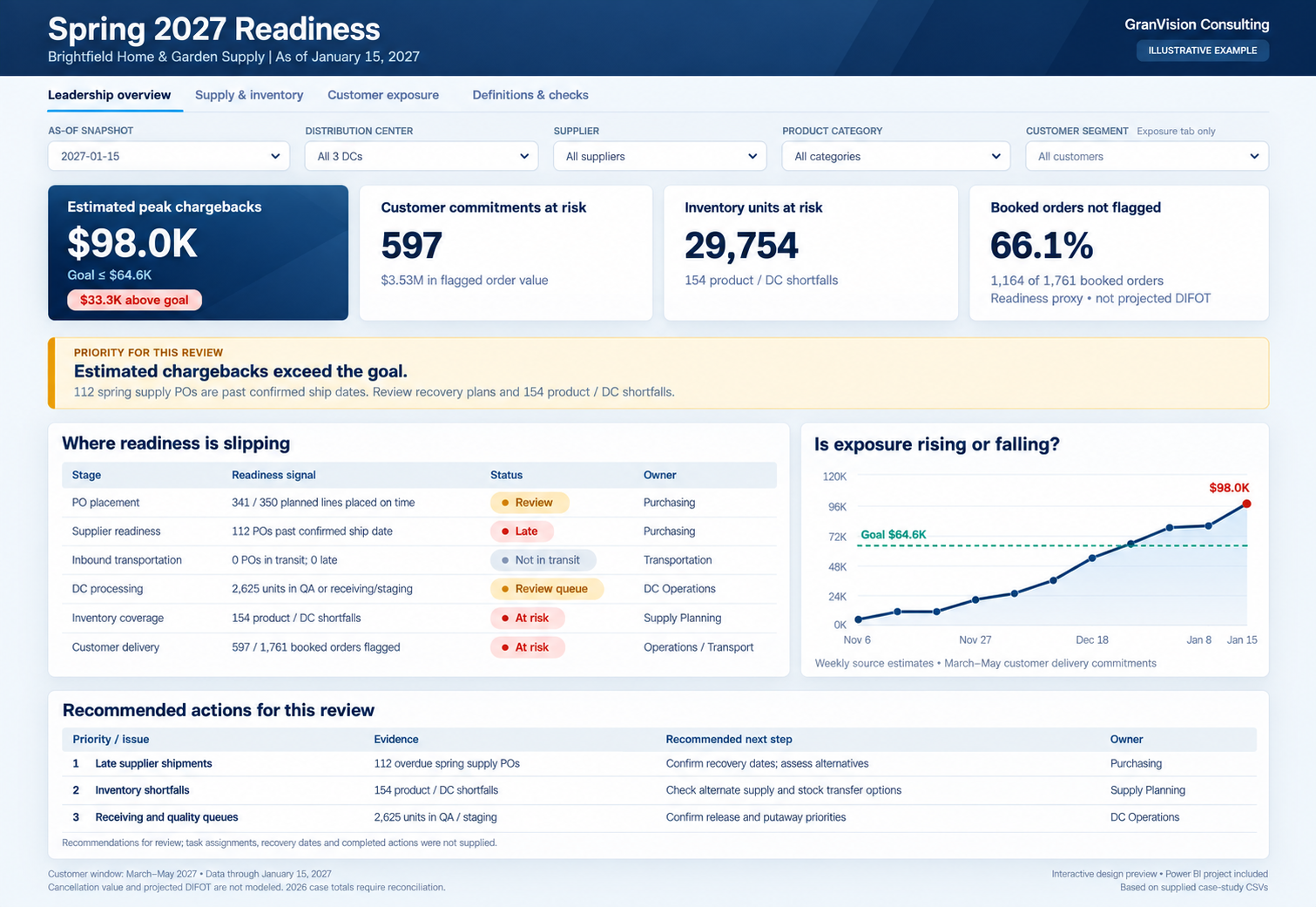 Brightfield spring readiness dashboard showing estimated chargebacks, customer orders and inventory at risk, purchasing and delivery readiness signals, a weekly trend, and recommended actions by team